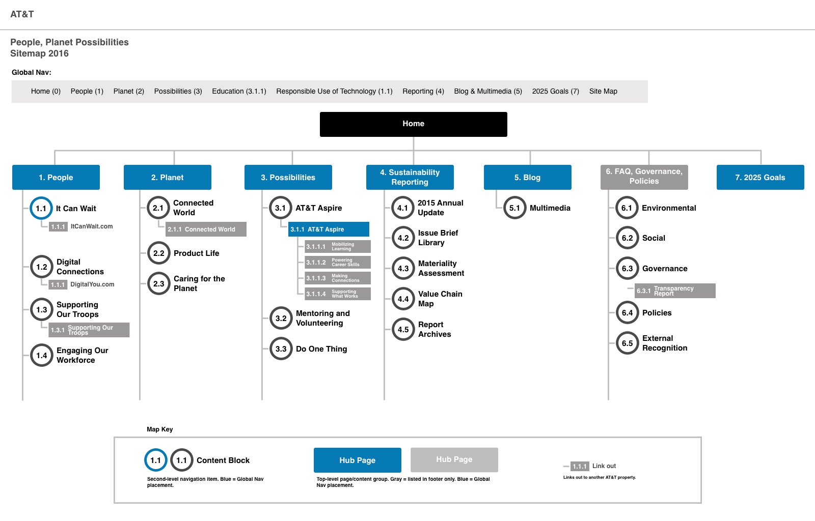 The majority of site content was organized into content blocks within the three "Pillars" (People, Planet, Possibilities) and a Reporting Hub. 